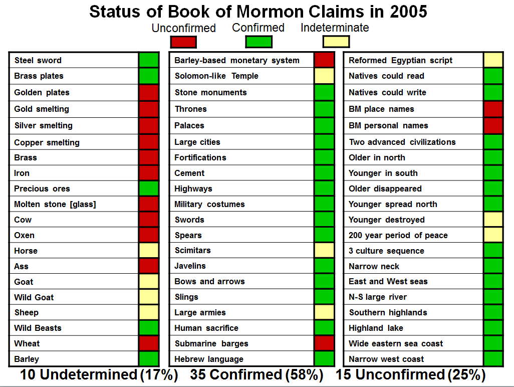 Book of Mormon Anachronisms 2005