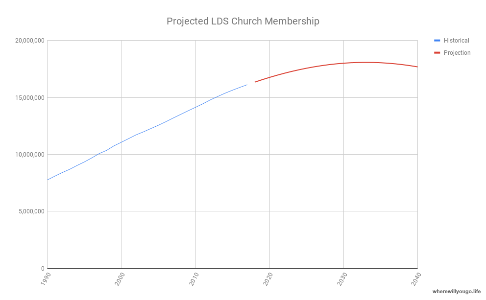 Projections for Mormon Church Percentage Change