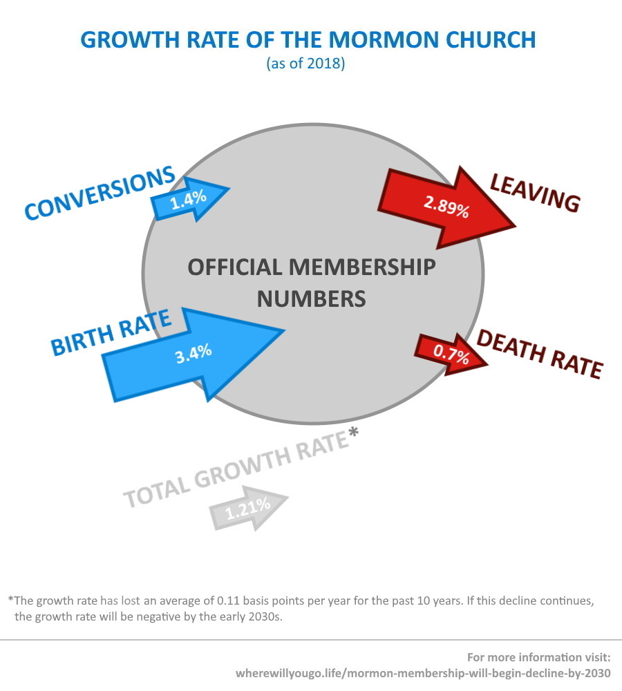 Growth Rate of Mormon Church